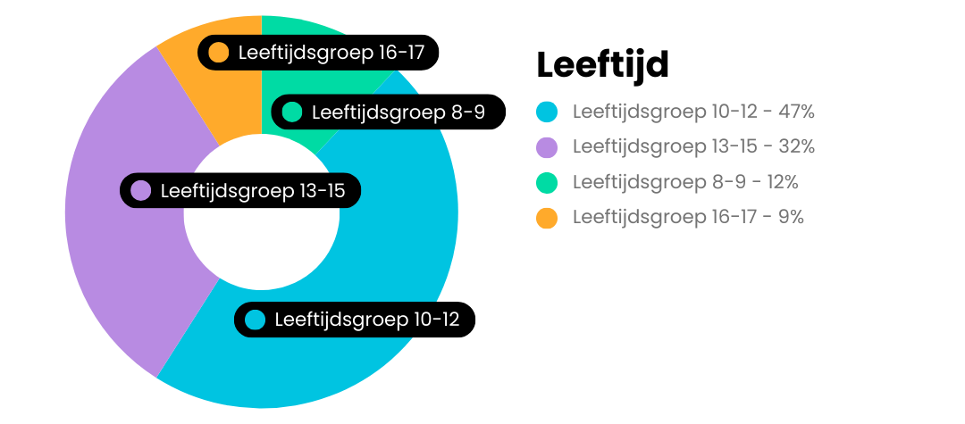 De Kindertelefoon - Leeftijd totaal.png